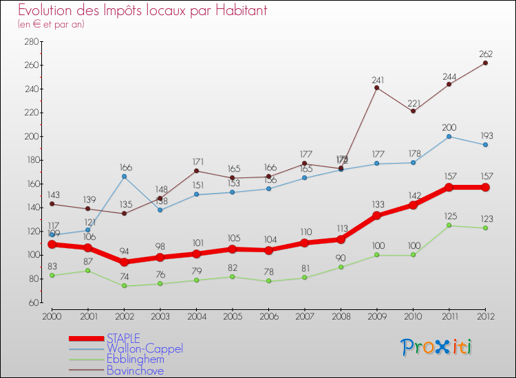 Evolution et montant des impôts locaux par Habitant pour STAPLE et les communes proches Comparaison des impôts locaux par habitant pour STAPLE et les communes voisines
