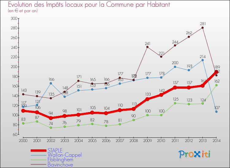 Evolution et montant des impôts locaux par Habitant pour STAPLE et les communes proches de 2000 à 2014 Comparaison des impôts locaux par habitant pour STAPLE et les communes voisines de 2000 à 2014