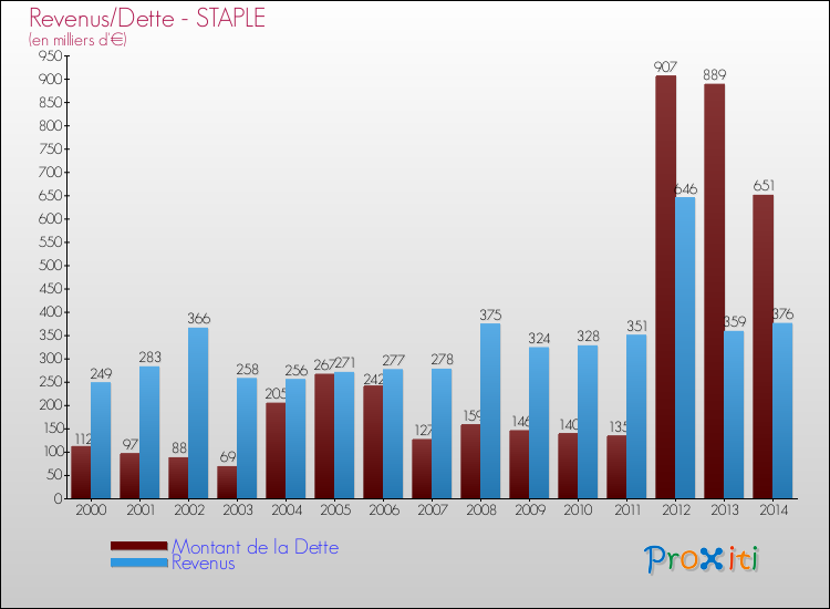 Evolution comparée de la dette et des revenus pour la commune de STAPLE de 2000 à 2014 Comparaison de la dette et des revenus pour STAPLE de 2000 à 2014