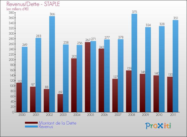 Evolution comparée de la dette et des revenus pour la commune de STAPLE de 2000 à 2011 Comparaison de la dette et des revenus pour STAPLE de 2000 à 2011