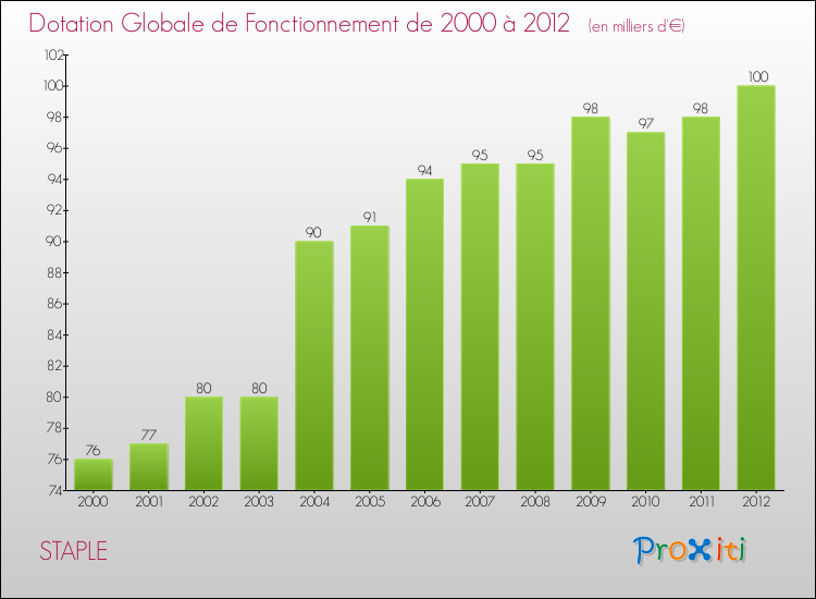 Evolution du montant de la Dotation Globale de Fonctionnement pour la commune de STAPLE de 2000 à 2012 Evolution du montant de la Dotation Globale de Fonctionnement pour STAPLE de 2000 à 2012