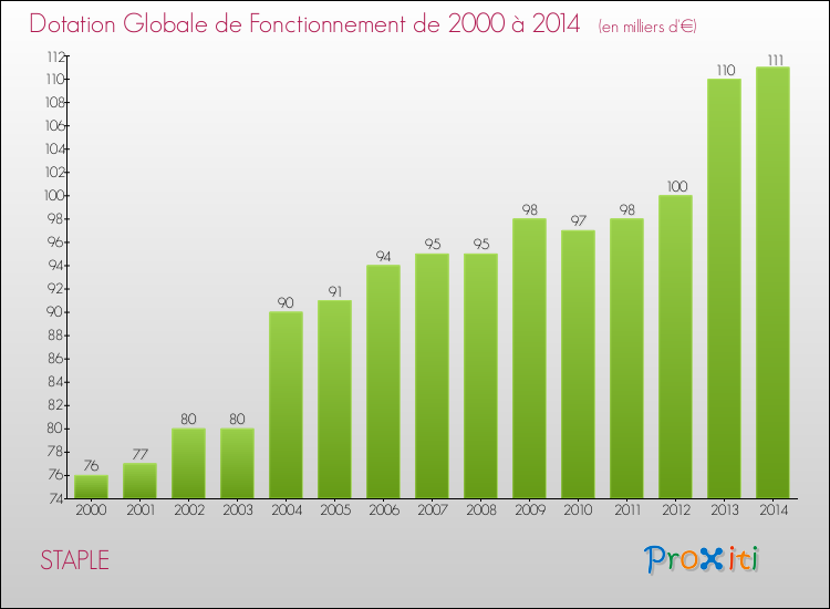 Evolution du montant de la Dotation Globale de Fonctionnement pour la commune de STAPLE de 2000 à 2014 Evolution du montant de la Dotation Globale de Fonctionnement pour STAPLE de 2000 à 2014