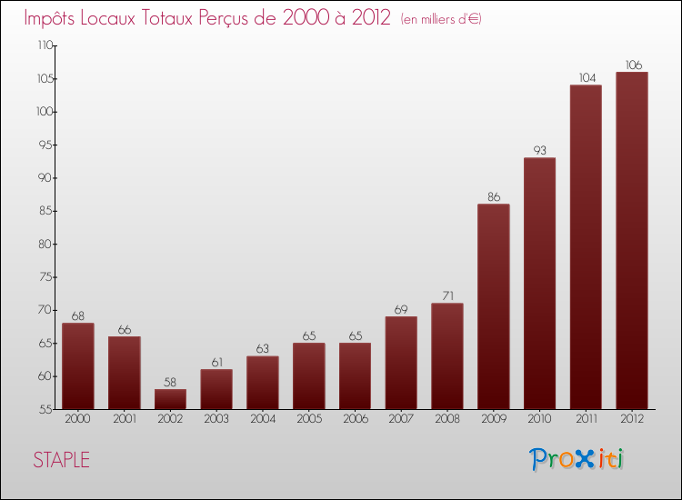 Evolution des Impôts Locaux pour la commune de STAPLE de 2000 à 2012 Evolution des Impôts Locaux pour STAPLE de 2000 à 2012