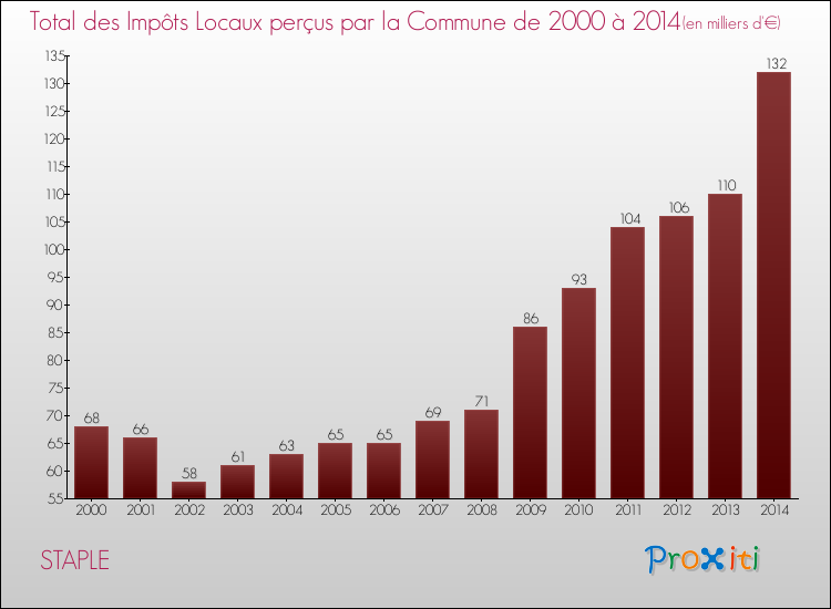 Evolution des Impôts Locaux pour la commune de STAPLE de 2000 à 2014 Evolution des Impôts Locaux pour STAPLE de 2000 à 2014