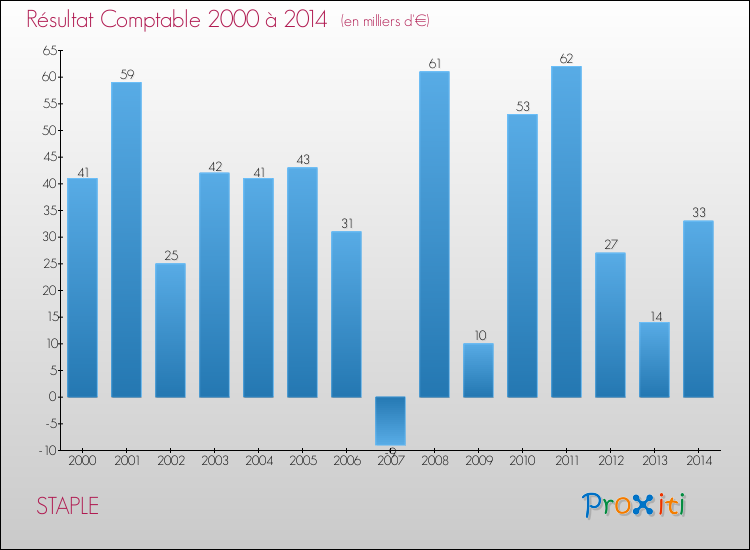 Evolution du résultat comptable pour la commune de STAPLE de 2000 à 2014 Evolution du résultat comptable pour STAPLE de 2000 à 2014
