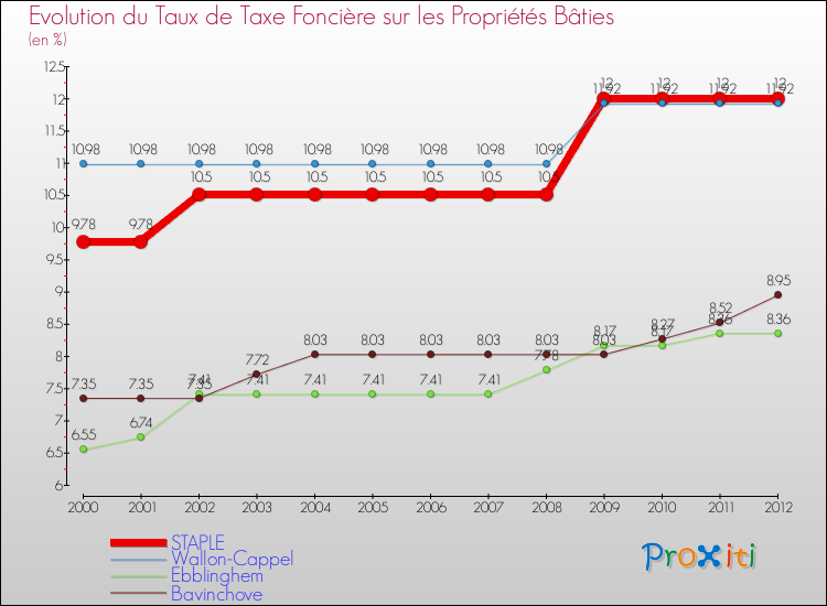Evolution du taux de la taxe foncière sur le bati pour STAPLE et les communes proches de 2000 à 2012 Comparaison des taux de taxe foncière sur le bati pour STAPLE et les communes voisines de 2000 à 2012