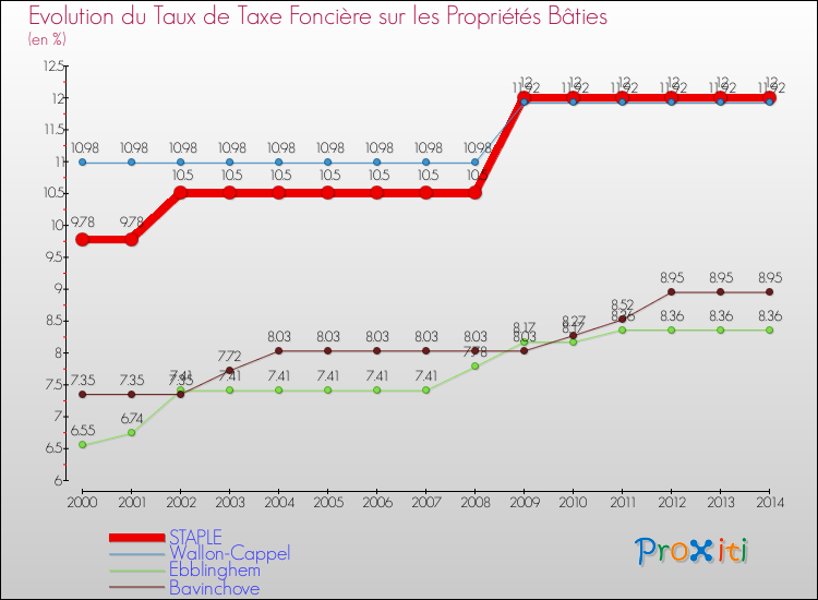 Evolution du taux de la taxe foncière sur le bati pour STAPLE et les communes proches de 2000 à 2014 Comparaison des taux de taxe foncière sur le bati pour STAPLE et les communes voisines de 2000 à 2014