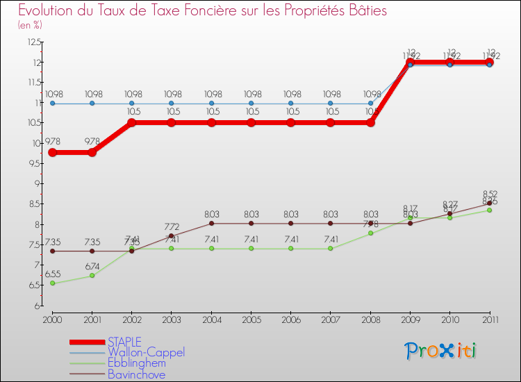 Evolution du taux de la taxe foncière sur le bati pour STAPLE et les communes proches Comparaison des taux de taxe foncière sur le bati pour STAPLE et les communes voisines