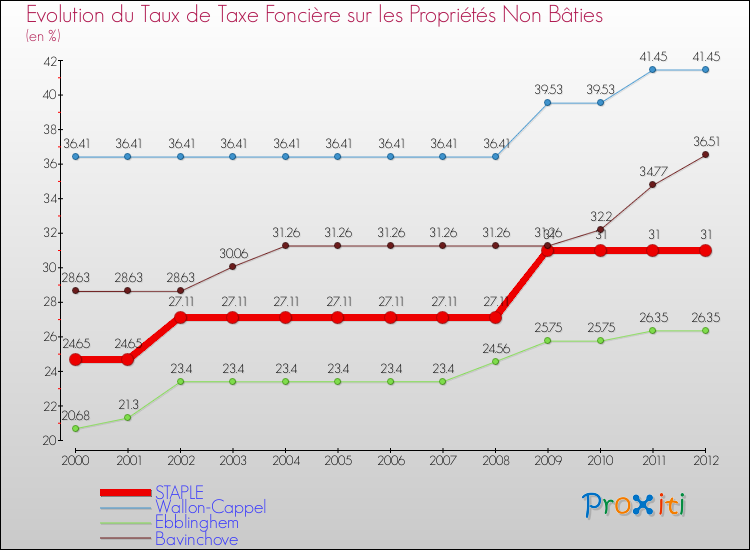 Evolution du taux de la taxe foncière sur les immeubles et terrains non batis pour STAPLE et les communes proches de 2000 à 2012 Comparaison des taux de la taxe foncière sur les immeubles et terrains non batis pour STAPLE et les communes voisines de 2000 à 2012