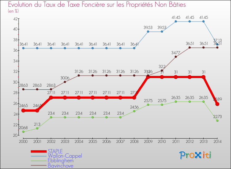 Evolution du taux de la taxe foncière sur les immeubles et terrains non batis pour STAPLE et les communes proches de 2000 à 2014 Comparaison des taux de la taxe foncière sur les immeubles et terrains non batis pour STAPLE et les communes voisines de 2000 à 2014