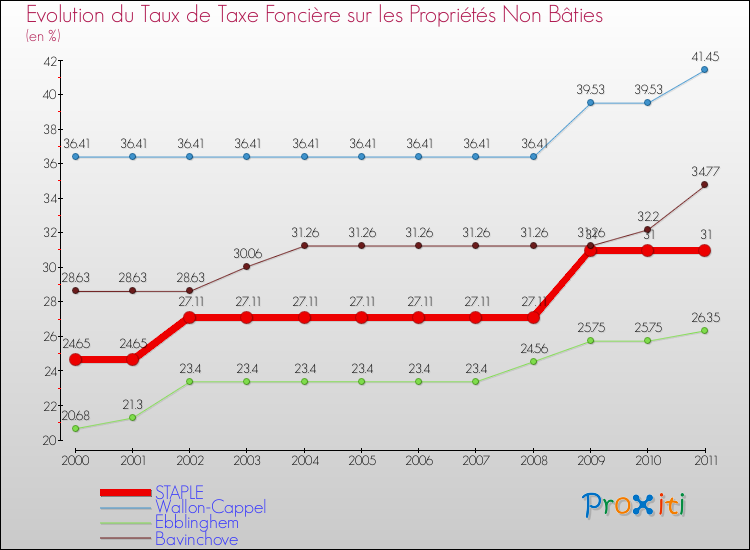 Evolution du taux de la taxe foncière sur les immeubles et terrains non batis pour STAPLE et les communes proches Comparaison des taux de la taxe foncière sur les immeubles et terrains non batis pour STAPLE et les communes voisines
