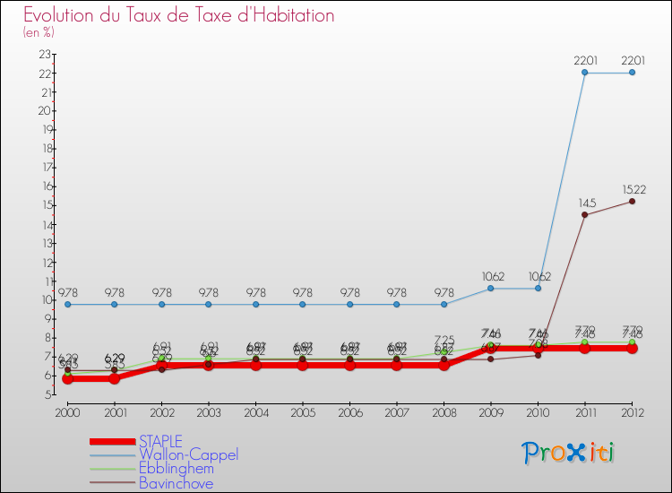 Evolution du taux de la taxe d'habitation pour STAPLE et les communes proches Comparaison des taux de la taxe d'habitation pour STAPLE et les communes voisines