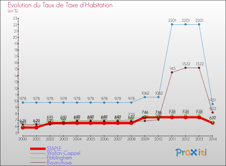 Evolution du taux de la taxe d'habitation pour STAPLE et les communes proches de 2000 à 2014 Comparaison des taux de la taxe d'habitation pour STAPLE et les communes voisines de 2000 à 2014