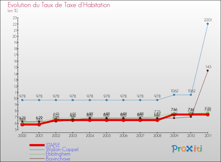 Evolution du taux de la taxe d'habitation pour STAPLE et les communes proches Comparaison des taux de la taxe d'habitation pour STAPLE et les communes voisines