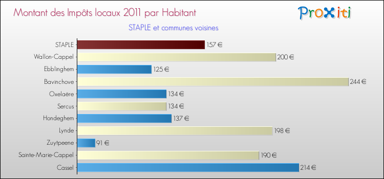Montant des impôts locaux par Habitant pour STAPLE et les communes proches Comparaison des impôts locaux par habitant pour STAPLE et les communes voisines