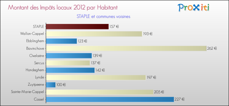 Montant des impôts locaux par Habitant pour STAPLE et les communes proches Comparaison des impôts locaux par habitant pour STAPLE et les communes voisines