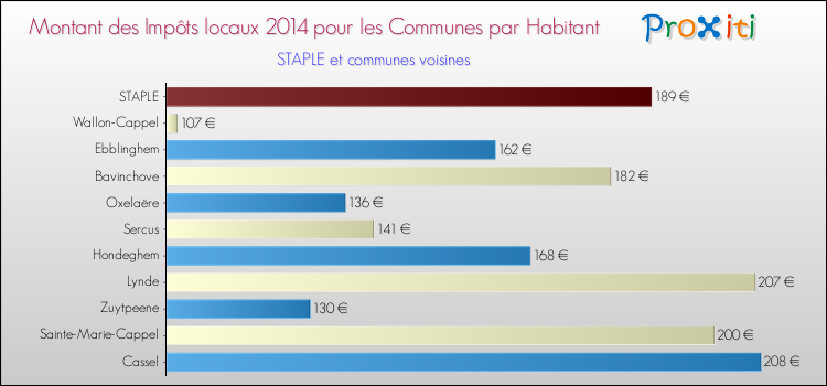 Montant des impôts locaux par Habitant pour STAPLE et les communes proches en 2014 Comparaison des impôts locaux par habitant pour STAPLE et les communes voisines en 2014