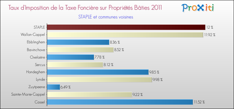 Taux d'imposition de la taxe foncière sur le bati 2011 pour STAPLE et les communes proches Comparaison des taux d'imposition de la taxe foncière sur le bati 2011 pour STAPLE et les communes voisines