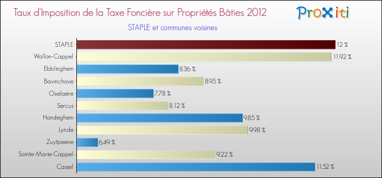 Taux d'imposition de la taxe foncière sur le bati 2012 pour STAPLE et les communes proches Comparaison des taux d'imposition de la taxe foncière sur le bati 2012 pour STAPLE et les communes voisines