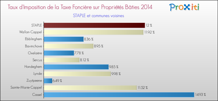 Taux d'imposition de la taxe foncière sur le bati 2014 pour STAPLE et les communes proches Comparaison des taux d'imposition de la taxe foncière sur le bati 2014 pour STAPLE et les communes voisines