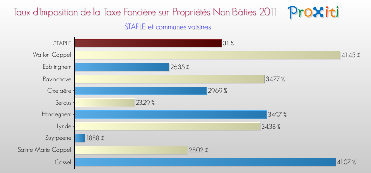 Taux d'imposition de la taxe foncière sur les immeubles et terrains non batis 2011 pour STAPLE et les communes proches Comparaison des taux d'imposition de la taxe foncière sur les immeubles et terrains non batis 2011 pour STAPLE et les communes voisines