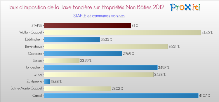 Taux d'imposition de la taxe foncière sur les immeubles et terrains non batis 2012 pour STAPLE et les communes proches Comparaison des taux d'imposition de la taxe foncière sur les immeubles et terrains non batis 2012 pour STAPLE et les communes voisines