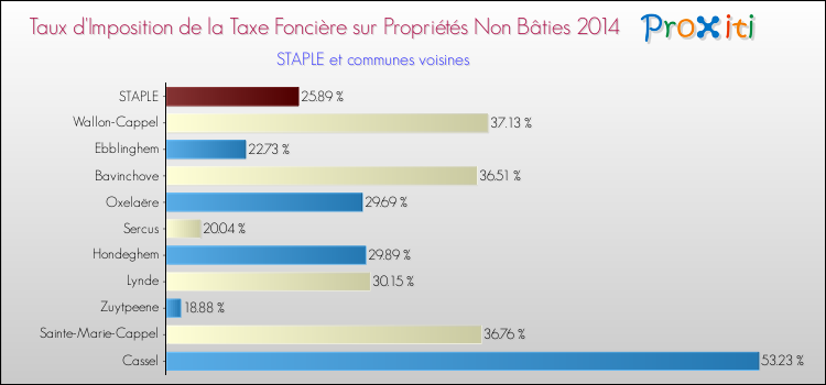 Taux d'imposition de la taxe foncière sur les immeubles et terrains non batis 2014 pour STAPLE et les communes proches Comparaison des taux d'imposition de la taxe foncière sur les immeubles et terrains non batis 2014 pour STAPLE et les communes voisines