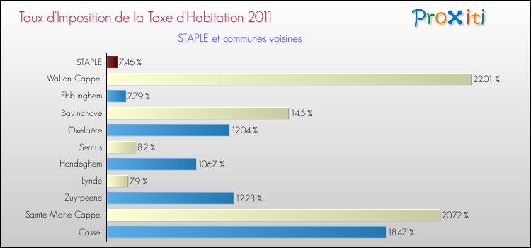 Taux d'imposition de la taxe d'habitation 2011 pour STAPLE et les communes proches Comparaison des taux d'imposition de la taxe d'habitation 2011 pour STAPLE et les communes voisines