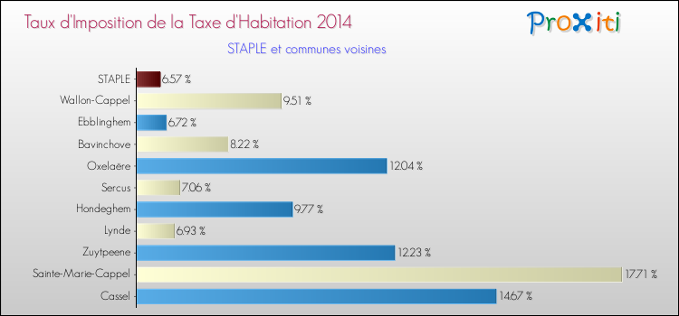 Taux d'imposition de la taxe d'habitation 2014 pour STAPLE et les communes proches Comparaison des taux d'imposition de la taxe d'habitation 2014 pour STAPLE et les communes voisines