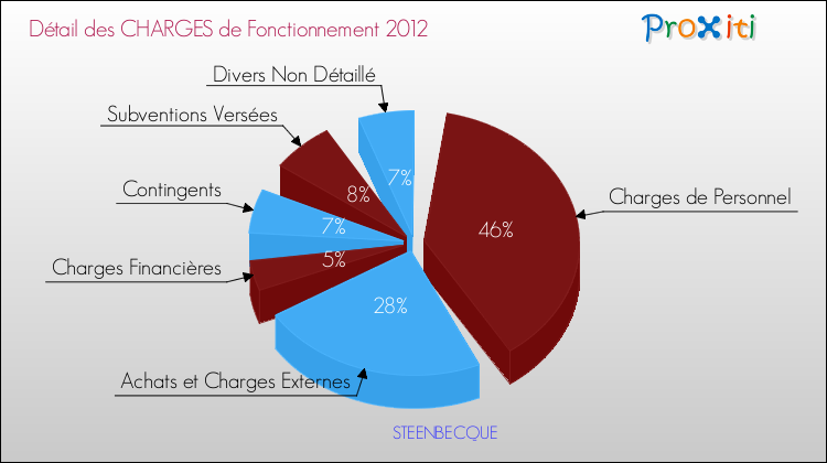 Décomposition des Charges de Fonctionnement 2012 de la commune de STEENBECQUE Charges de Fonctionnement 2012 pour la commune de STEENBECQUE