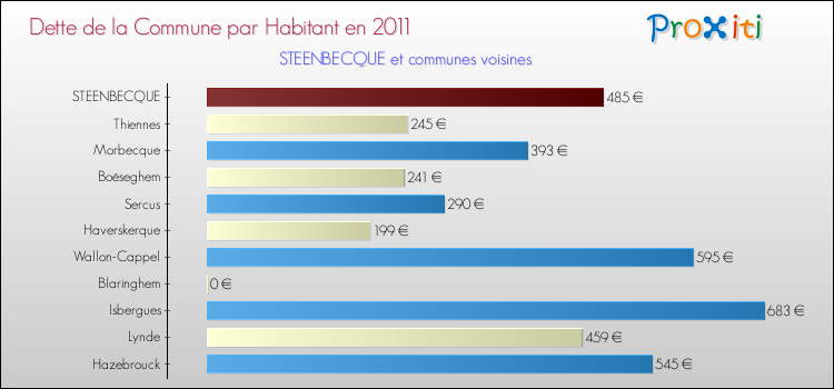 Dette par habitant de la commune en 2011 pour STEENBECQUE et les communes proches Comparaison de la dette par habitant de la commune en 2011 pour STEENBECQUE et les communes voisines