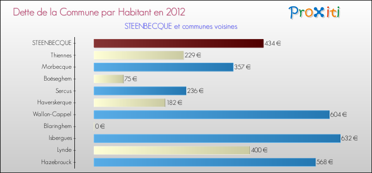Dette par habitant de la commune en 2012 pour STEENBECQUE et les communes proches Comparaison de la dette par habitant de la commune en 2012 pour STEENBECQUE et les communes voisines