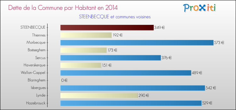 Dette par habitant de la commune en 2014 pour STEENBECQUE et les communes proches Comparaison de la dette par habitant de la commune en 2014 pour STEENBECQUE et les communes voisines