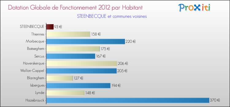 Montant des dotations globales de fonctionnement DGF par Habitant pour STEENBECQUE et les communes proches Comparaison des des dotations globales de fonctionnement DGF par habitant pour STEENBECQUE et les communes voisines