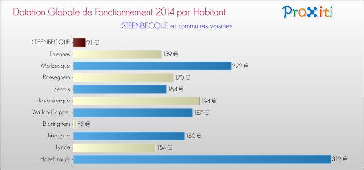 Montant des dotations globales de fonctionnement DGF par Habitant pour STEENBECQUE et les communes proches en 2014. Comparaison des des dotations globales de fonctionnement DGF par habitant pour STEENBECQUE et les communes voisines en 2014.