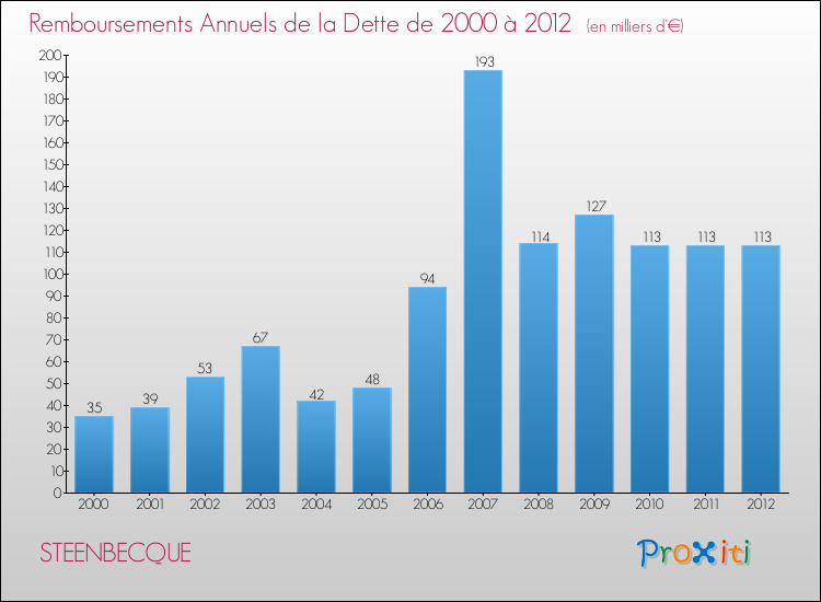 Evolution de l'annuité de la dette pour la commune de STEENBECQUE de 2000 à 2012 Annuités de la dette pour STEENBECQUE de 2000 à 2012