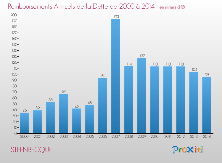 Evolution de l'annuité de la dette pour la commune de STEENBECQUE de 2000 à 2014 Annuités de la dette pour STEENBECQUE de 2000 à 2014