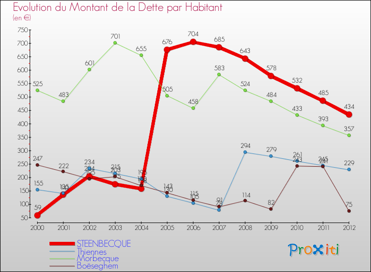 Evolution de la dette par habitant pour la commune de STEENBECQUE et les communes proches de 2000 à 2012 Comparaison de la dette par habitant pour STEENBECQUE et les communes voisines de 2000 à 2012