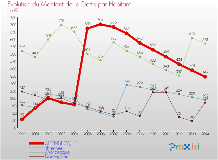 Evolution de la dette par habitant pour la commune de STEENBECQUE et les communes proches de 2000 à 2014 Comparaison de la dette par habitant pour STEENBECQUE et les communes voisines de 2000 à 2014