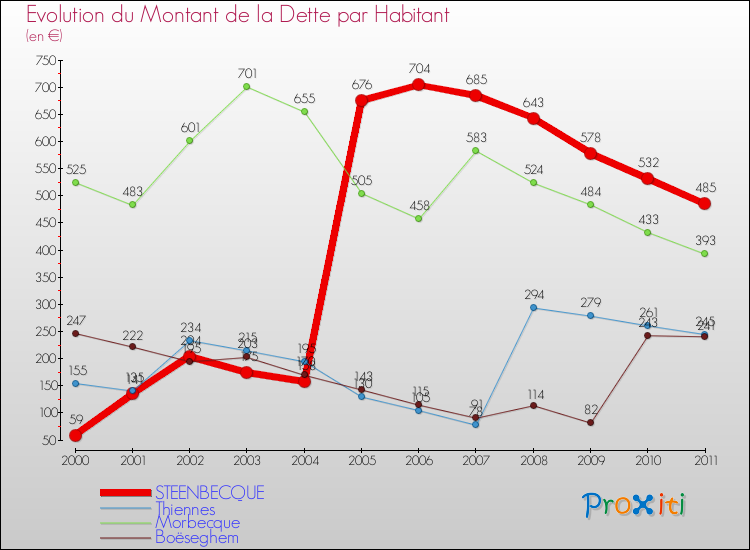 Evolution de la dette par habitant pour la commune de STEENBECQUE et les communes proches Comparaison de la dette par habitant pour STEENBECQUE et les communes voisines
