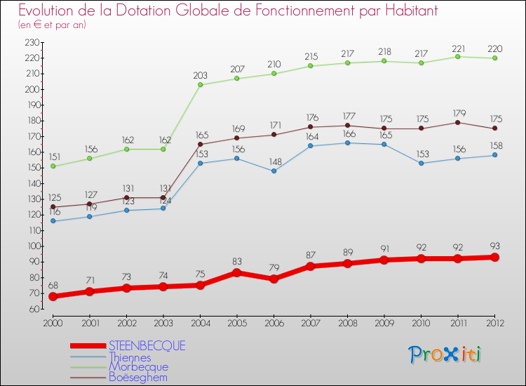 Evolution et montant de la dotation globale de fonctionnement par Habitant pour STEENBECQUE et les communes proches Comparaison des dotations globales de fonctionnement par habitant pour STEENBECQUE et les communes voisines