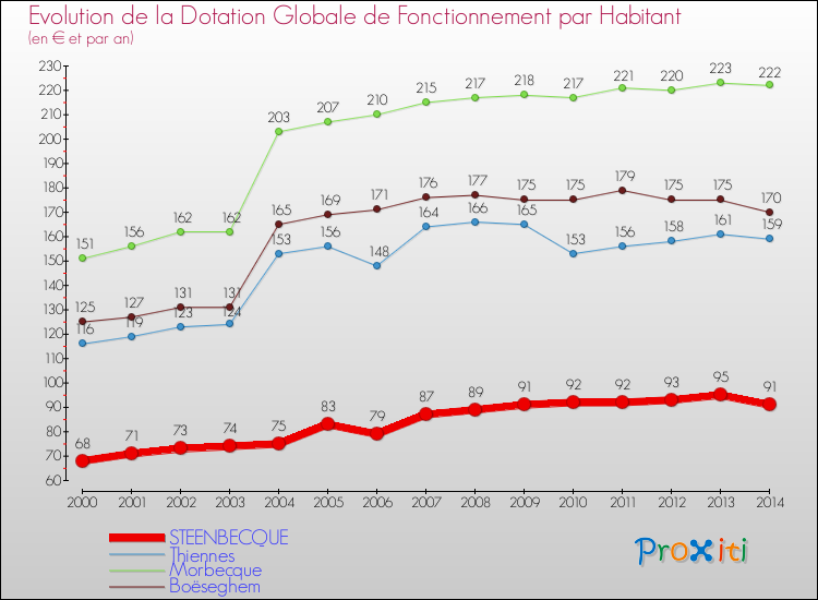 Evolution et montant de la dotation globale de fonctionnement par Habitant pour STEENBECQUE et les communes proches de 2000 à 2014. Comparaison des dotations globales de fonctionnement par habitant pour STEENBECQUE et les communes voisines de 2000 à 2014.