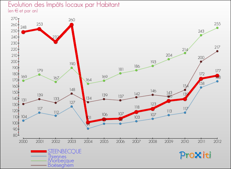 Evolution et montant des impôts locaux par Habitant pour STEENBECQUE et les communes proches Comparaison des impôts locaux par habitant pour STEENBECQUE et les communes voisines