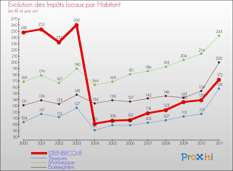 Evolution et montant des impôts locaux par Habitant pour STEENBECQUE et les communes proches Comparaison des impôts locaux par habitant pour STEENBECQUE et les communes voisines