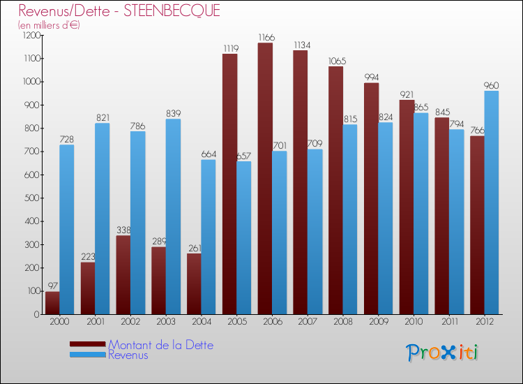Evolution comparée de la dette et des revenus pour la commune de STEENBECQUE de 2000 à 2012 Comparaison de la dette et des revenus pour STEENBECQUE de 2000 à 2012