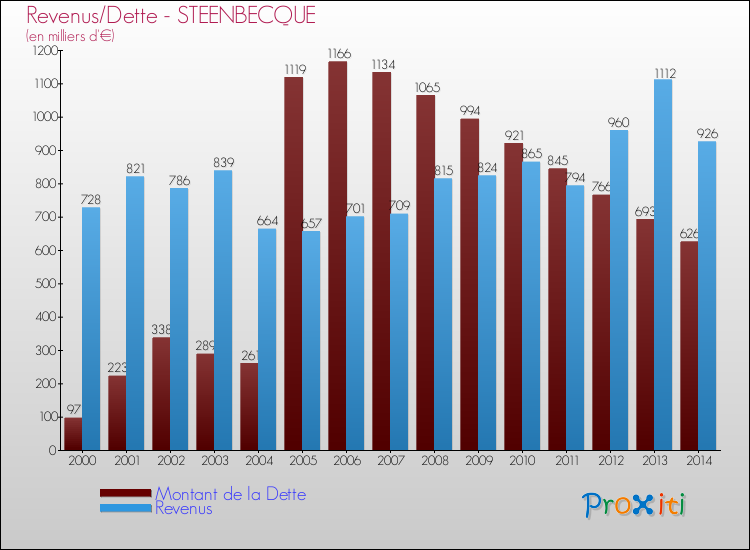 Evolution comparée de la dette et des revenus pour la commune de STEENBECQUE de 2000 à 2014 Comparaison de la dette et des revenus pour STEENBECQUE de 2000 à 2014