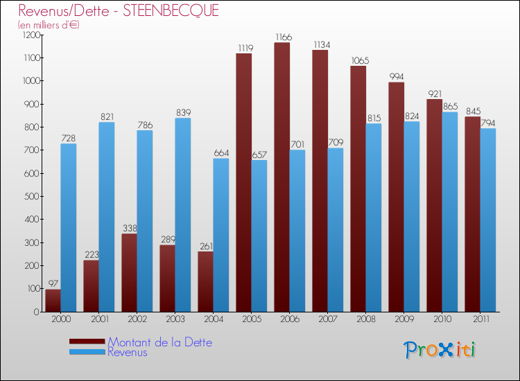 Evolution comparée de la dette et des revenus pour la commune de STEENBECQUE de 2000 à 2011 Comparaison de la dette et des revenus pour STEENBECQUE de 2000 à 2011