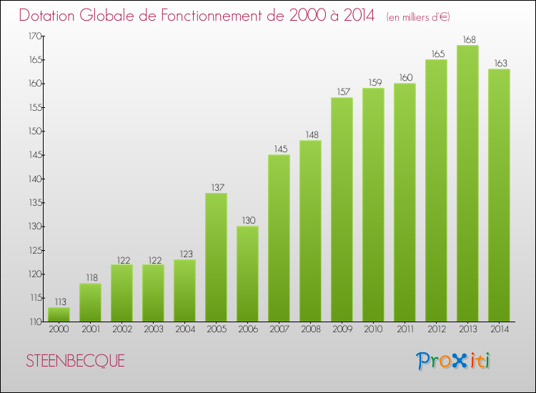 Evolution du montant de la Dotation Globale de Fonctionnement pour la commune de STEENBECQUE de 2000 à 2014 Evolution du montant de la Dotation Globale de Fonctionnement pour STEENBECQUE de 2000 à 2014