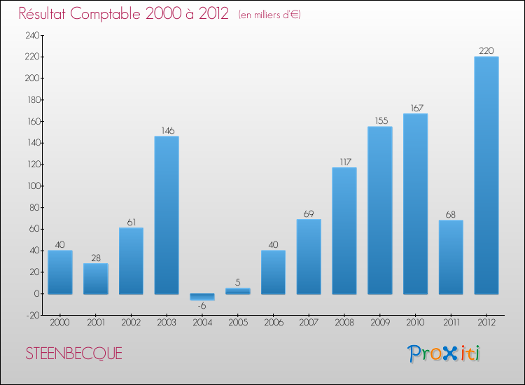 Evolution du résultat comptable pour la commune de STEENBECQUE de 2000 à 2012 Evolution du résultat comptable pour STEENBECQUE de 2000 à 2012