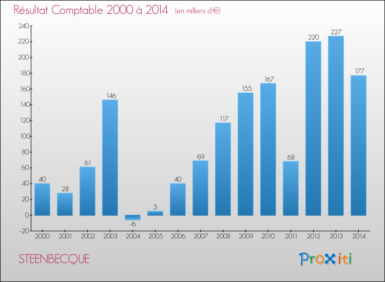 Evolution du résultat comptable pour la commune de STEENBECQUE de 2000 à 2014 Evolution du résultat comptable pour STEENBECQUE de 2000 à 2014